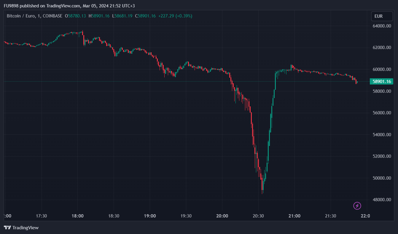 BTC EUR – Bitcoin Euro Price Chart — TradingView