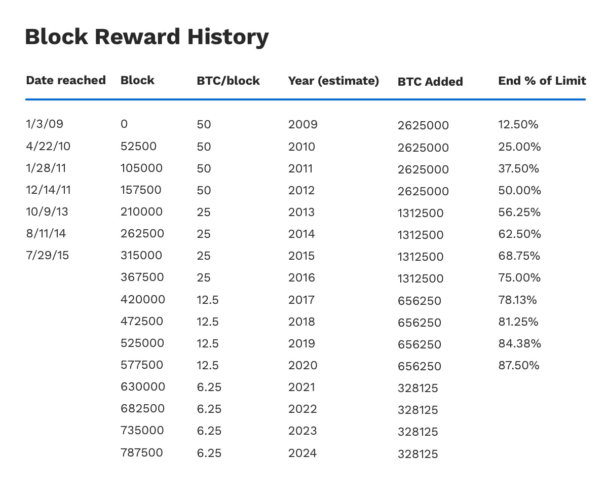 Block Reward | Ledger