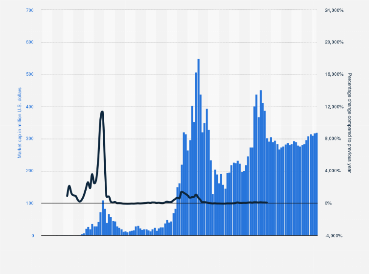 12 Most Popular Types Of Cryptocurrency | Bankrate