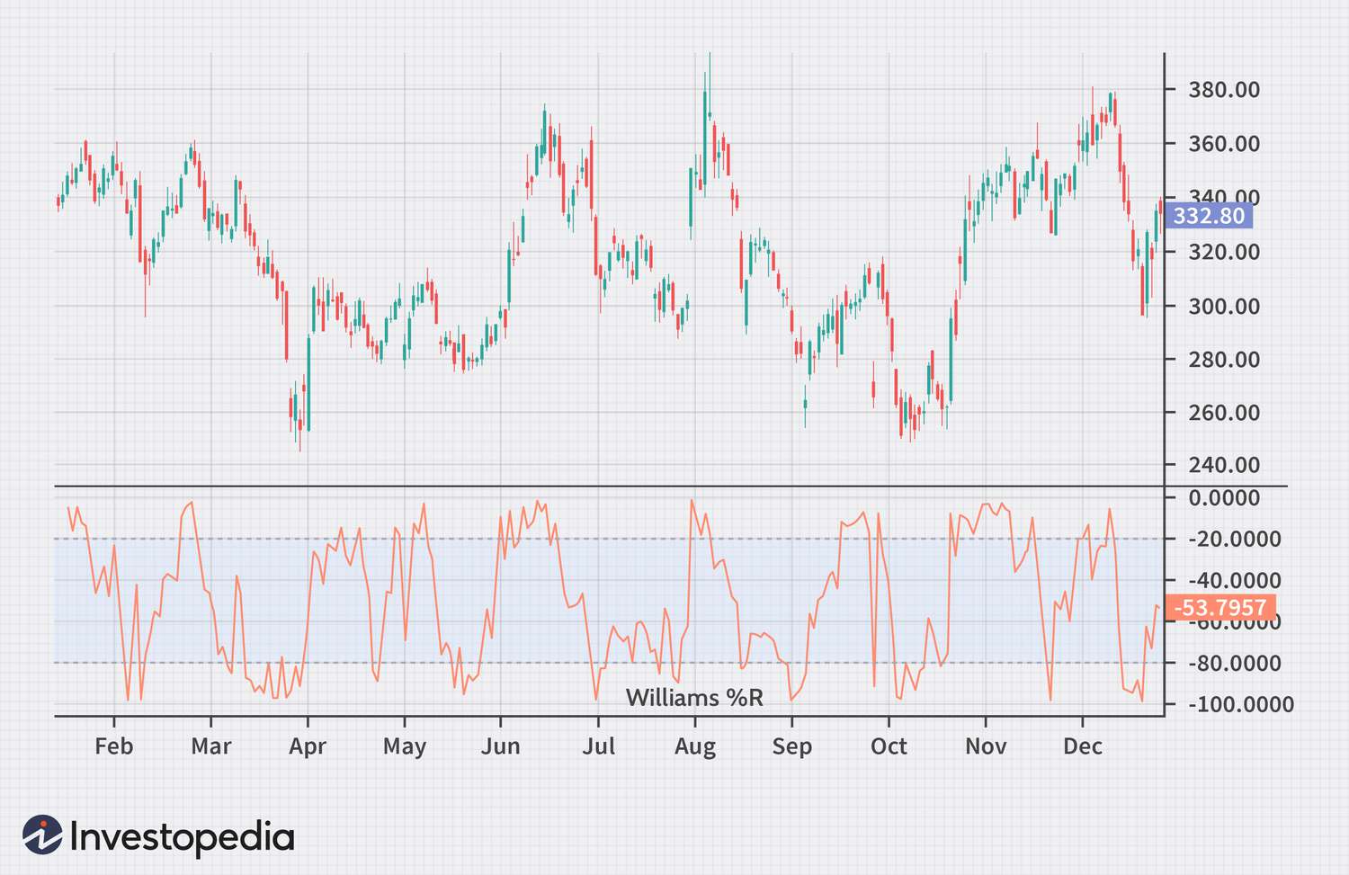 Introduction to Williams %R Range | TrendSpider Learning Center