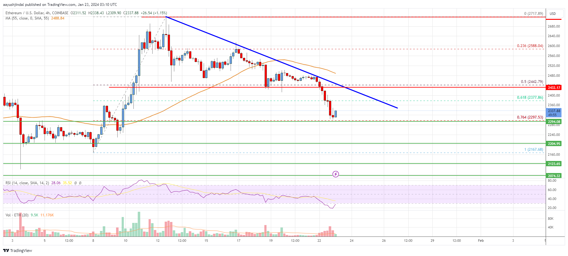 Ethereum USD (ETH-USD) Price History & Historical Data - Yahoo Finance