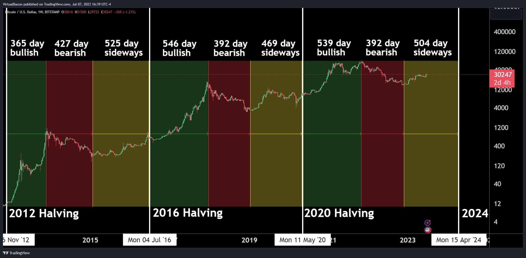 Bitcoin (BTC) Prices to Increase After Halving on Stronger Fundamentals