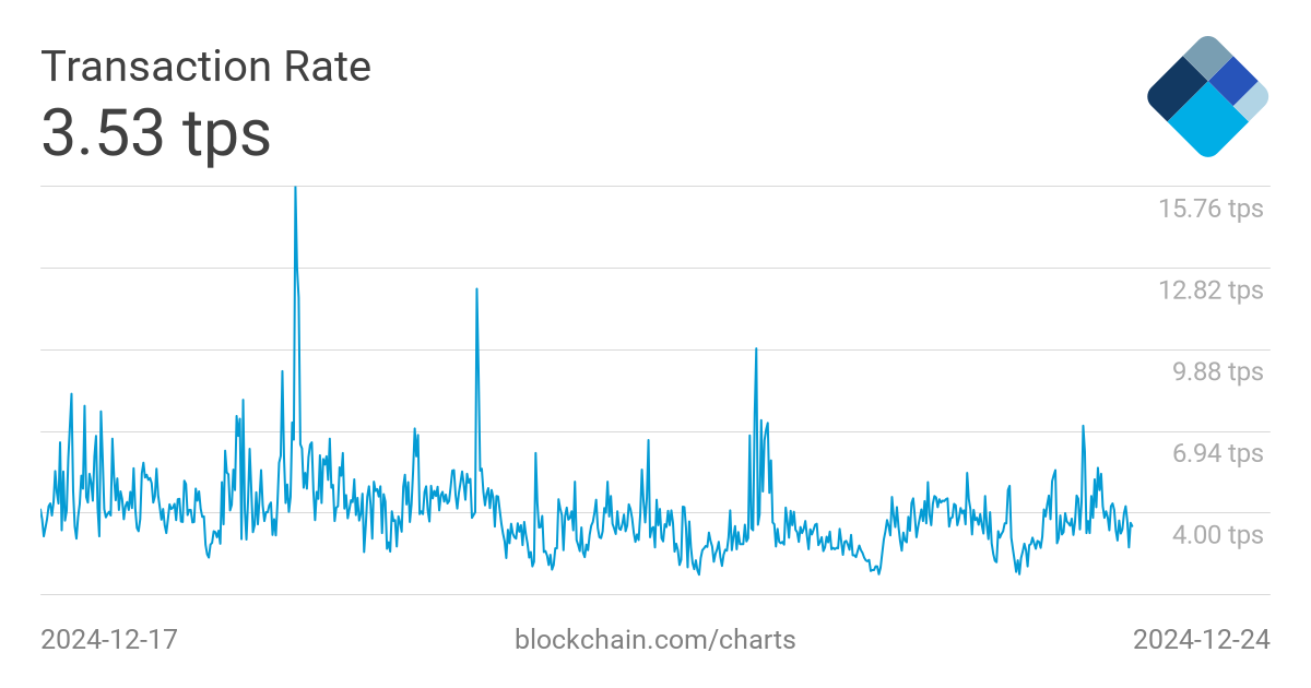 What is Transactions Per Second (TPS)? [Real TPS in ]