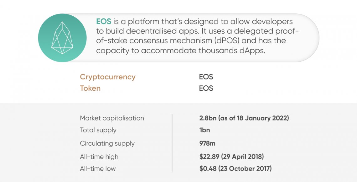 EOS (EOS) Price Prediction for Tommorow, Month, Year