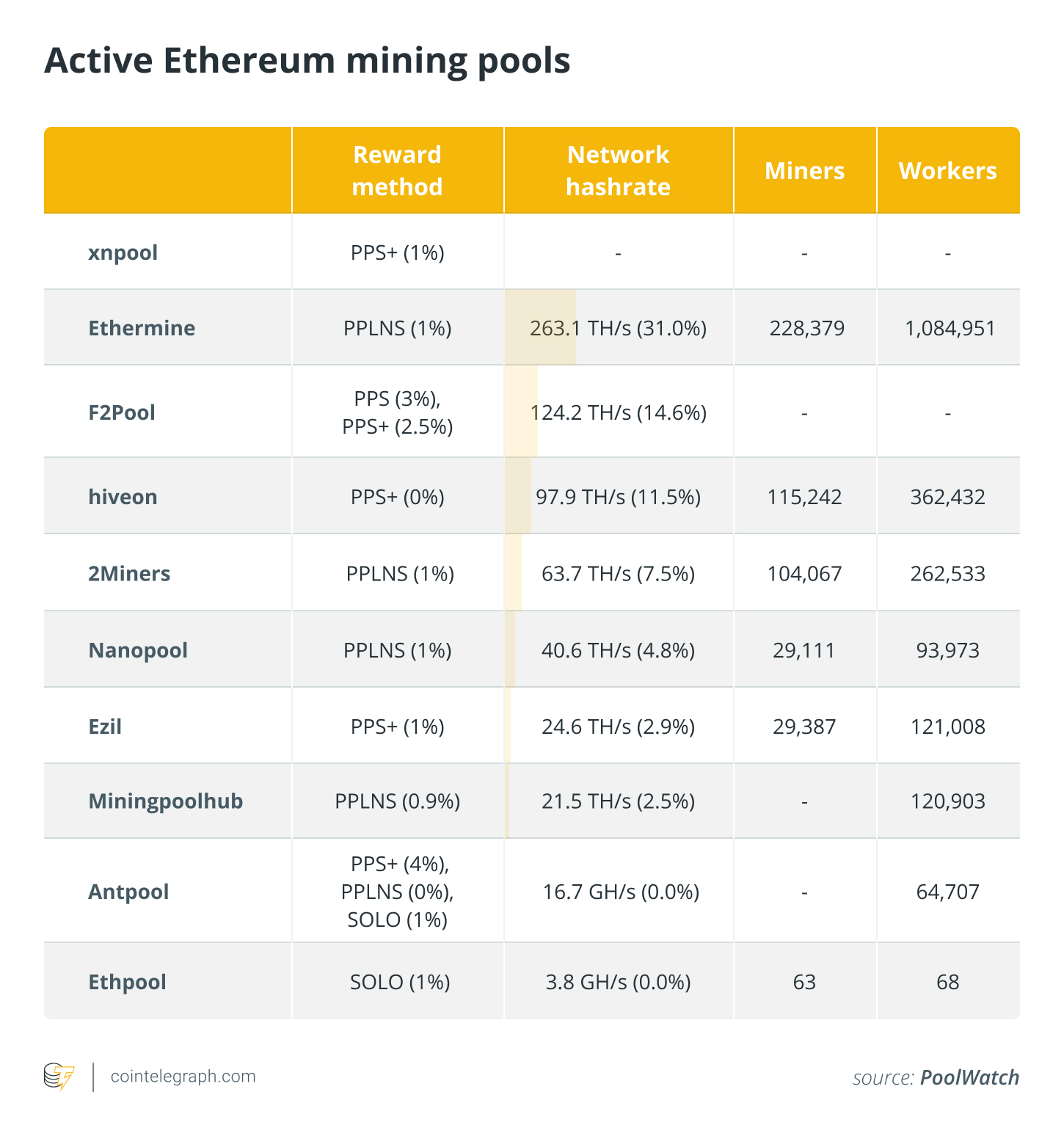 Ethereum (ETH) Ethash | Mining Pools