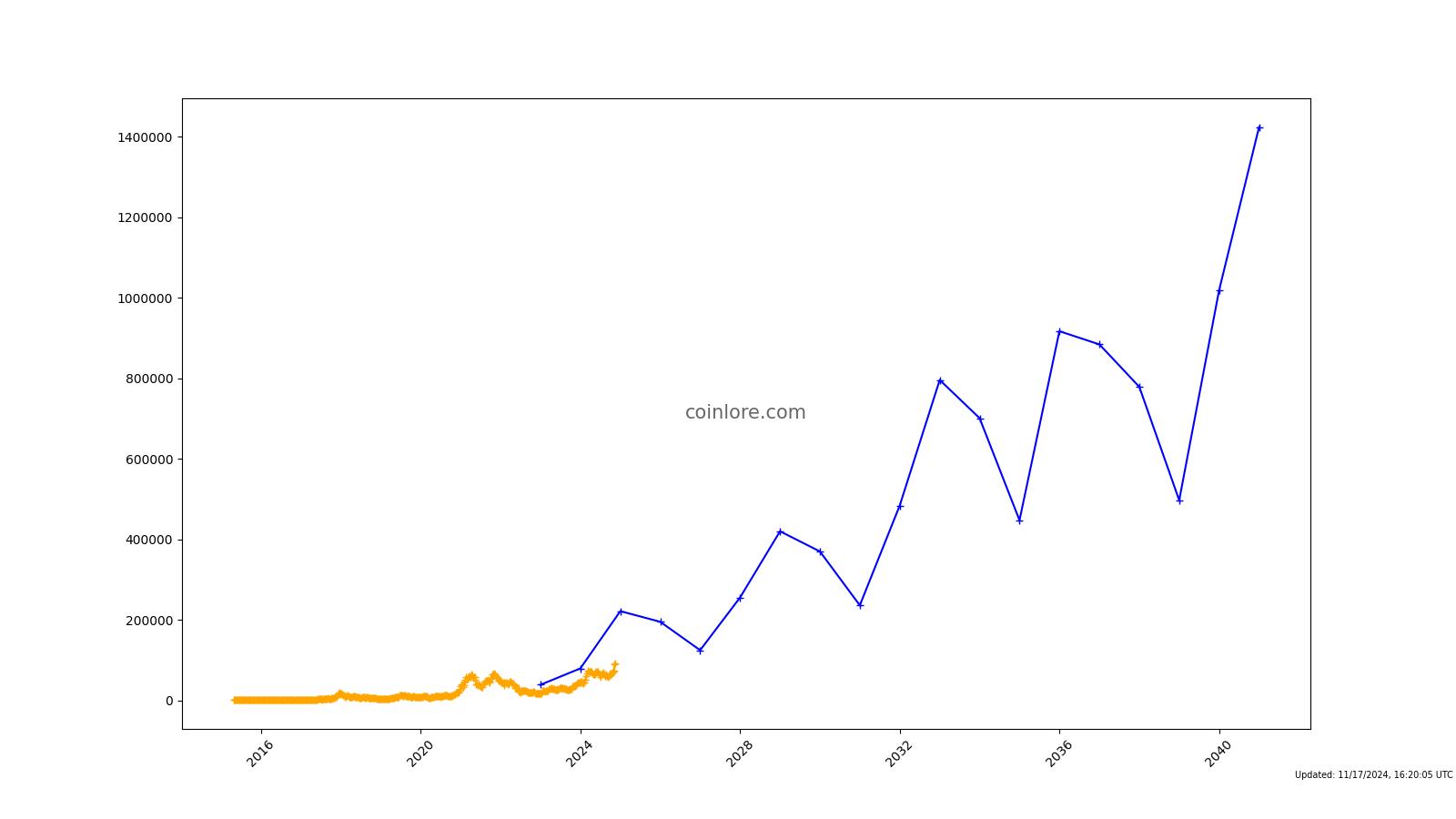 Bitcoin Price Prediction for Tomorrow, Week, Month, Year, & 