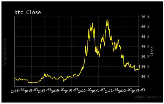 Crypto crisis: how digital currencies went from boom to collapse | Cryptocurrencies | The Guardian