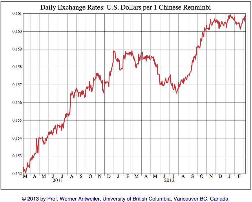 Exchange Rates | RBA
