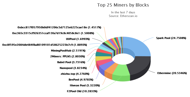 Best Ethereum PoW ETHW Mining Pool - 2Miners