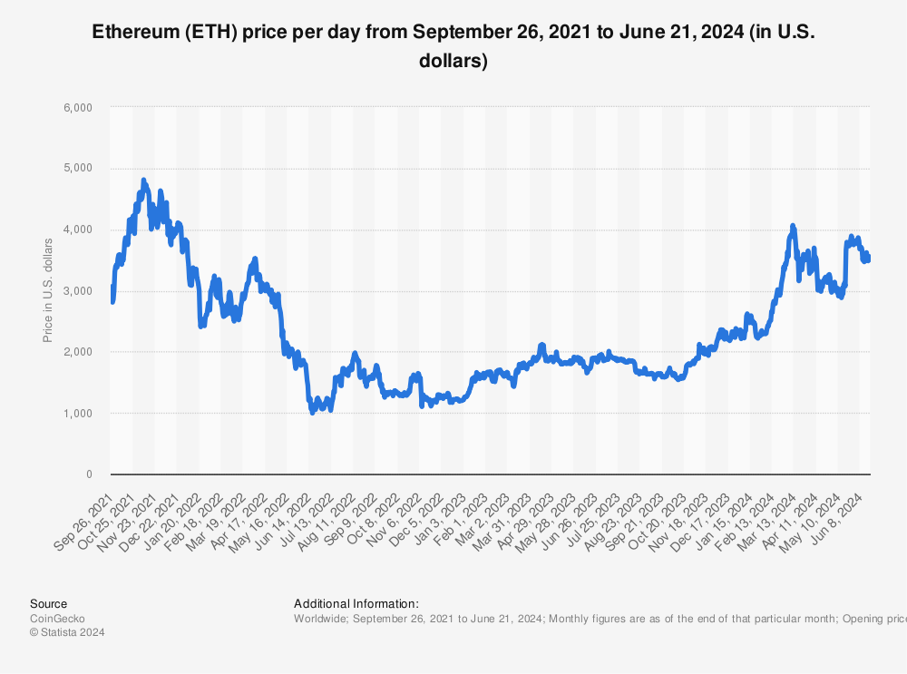 Ethereum Price (ETH), Market Cap, Price Today & Chart History - Blockworks