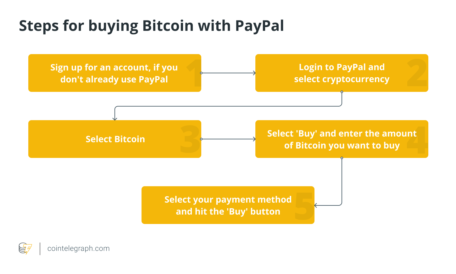 How do I buy Cryptocurrency on PayPal? | PayPal GB