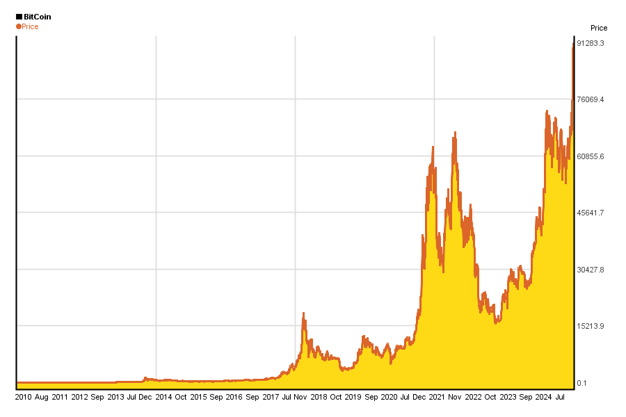 Bitcoin’s price history: to | Bankrate