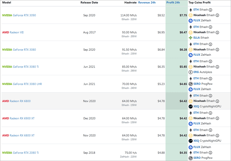 WhatToMine - Crypto coins mining profit calculator compared to Ethereum Classic