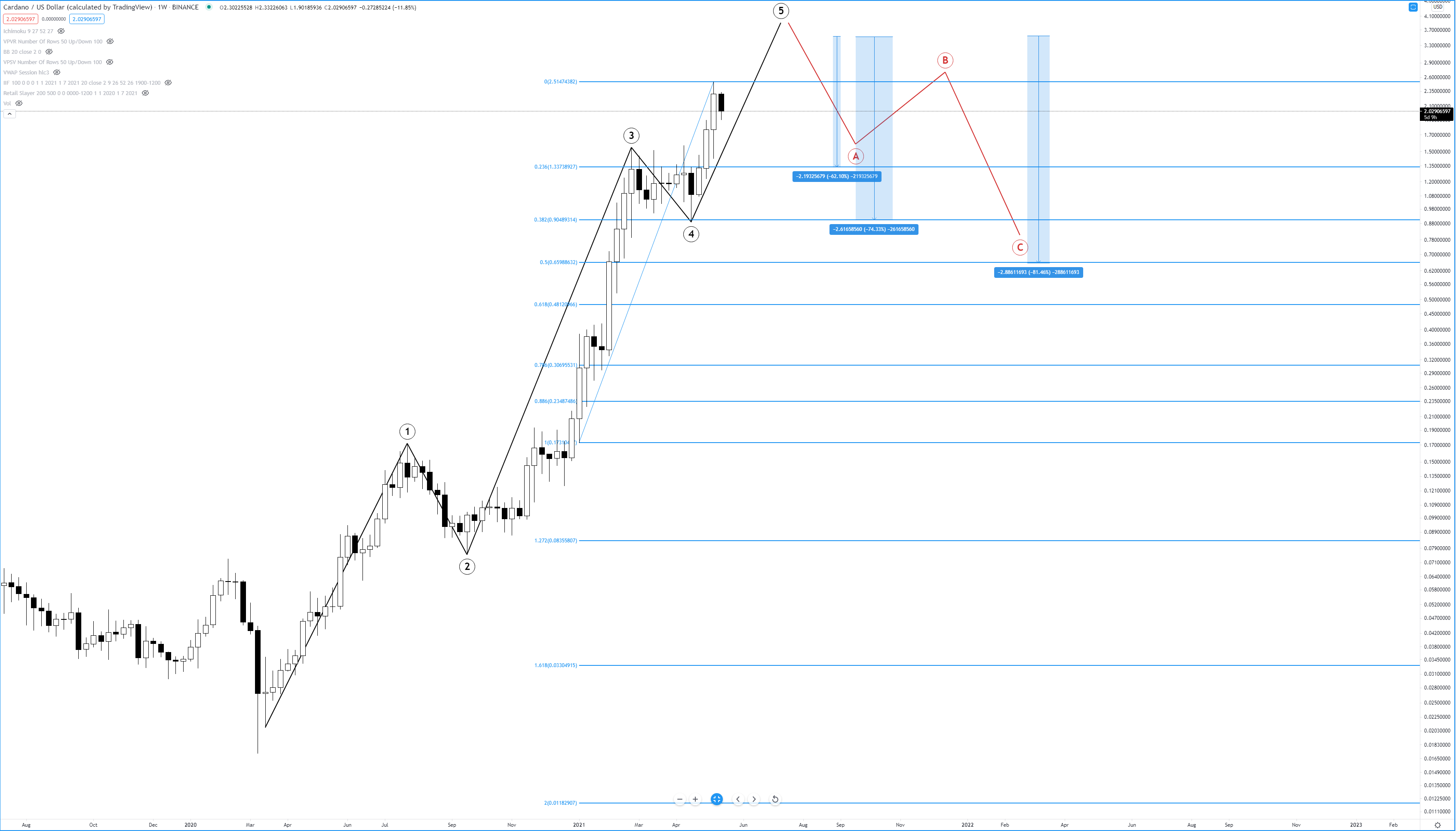 Cardano (ADA) Price Prediction , - Forecast Analysis