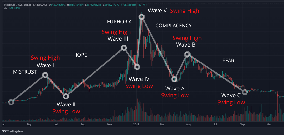 Introduction to Elliott Wave Theory