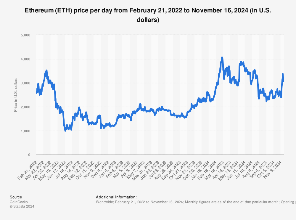 Ethereum USD (ETH-USD) Price History & Historical Data - Yahoo Finance