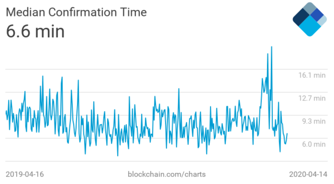 Bitcoin Average Transaction Fee