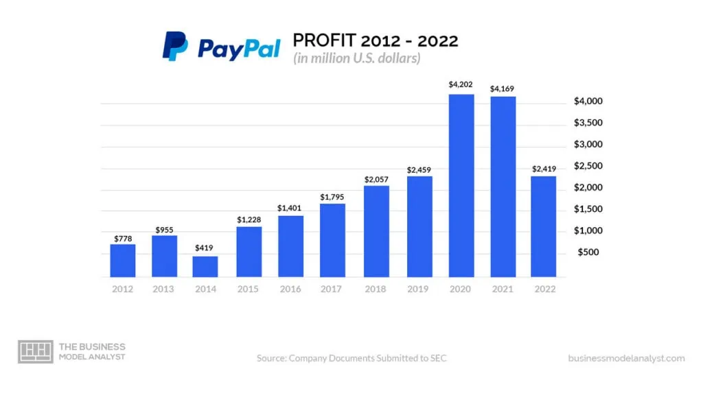 PayPal allays growth fears after raising annual profit forecast | Reuters