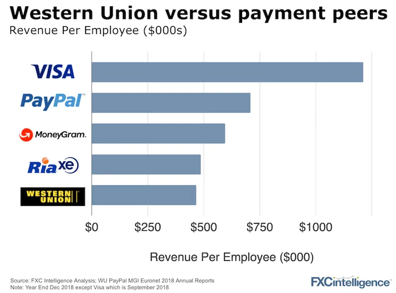 Western Union vs Paypal: which service is the best?