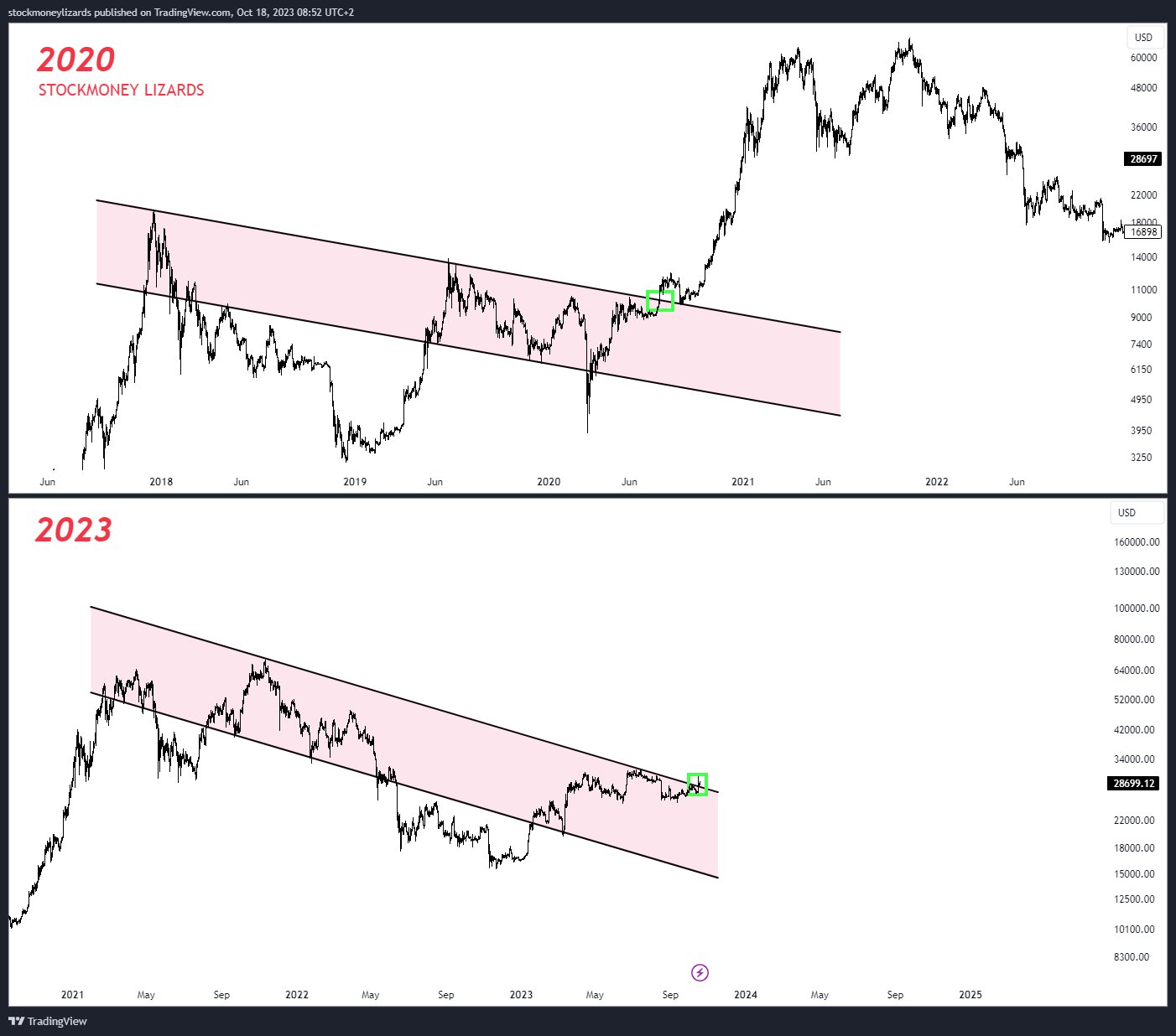 Is bitcoin going to crash again? - Times Money Mentor