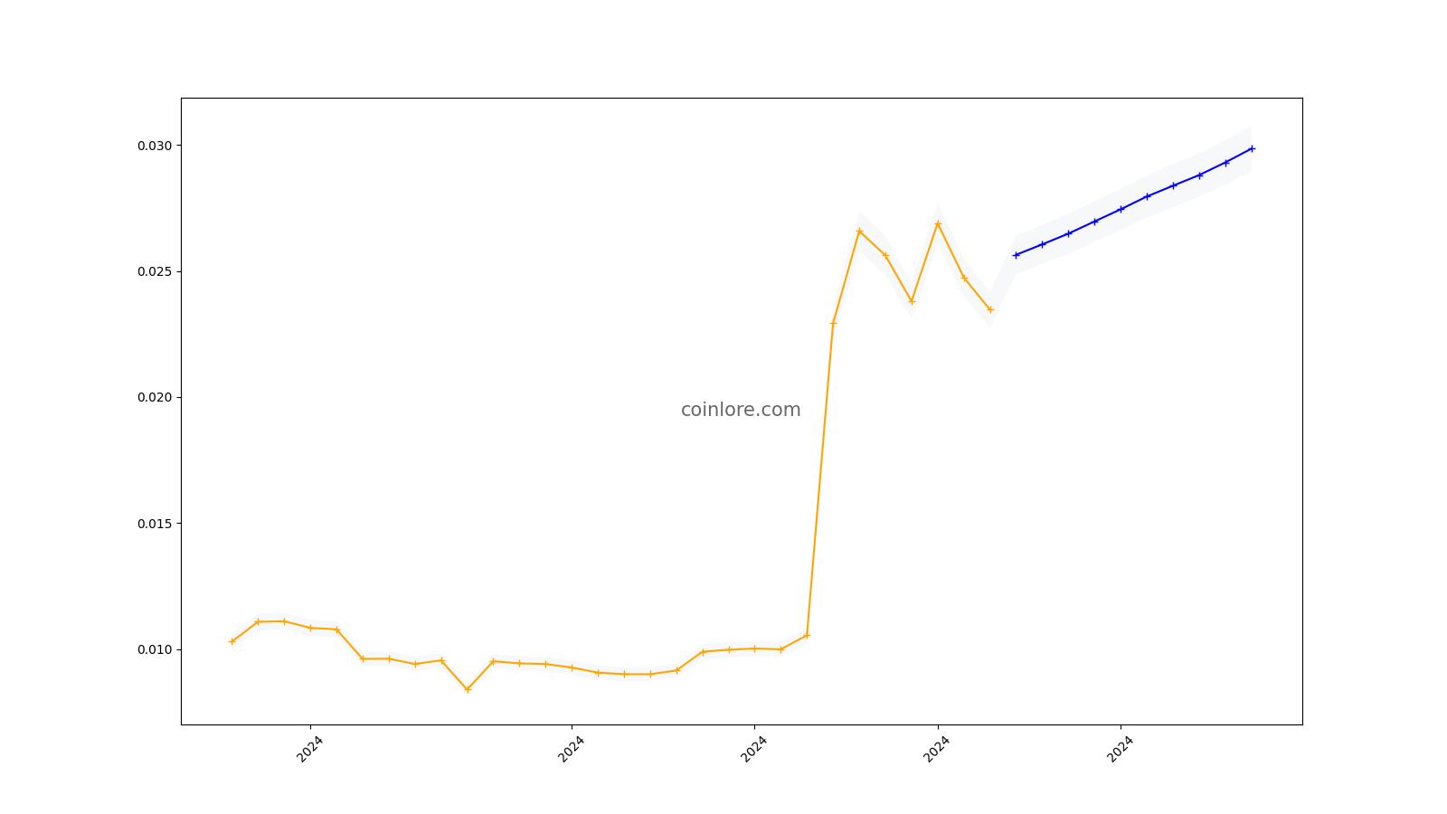 Masari Price Prediction - MSR Forecast upto $