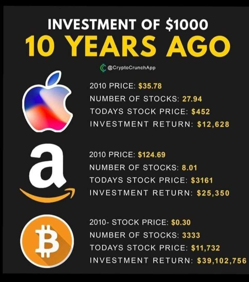 If You Invested $1, in Bitcoin 5 Years Ago, This Is How Much You'd Have Now
