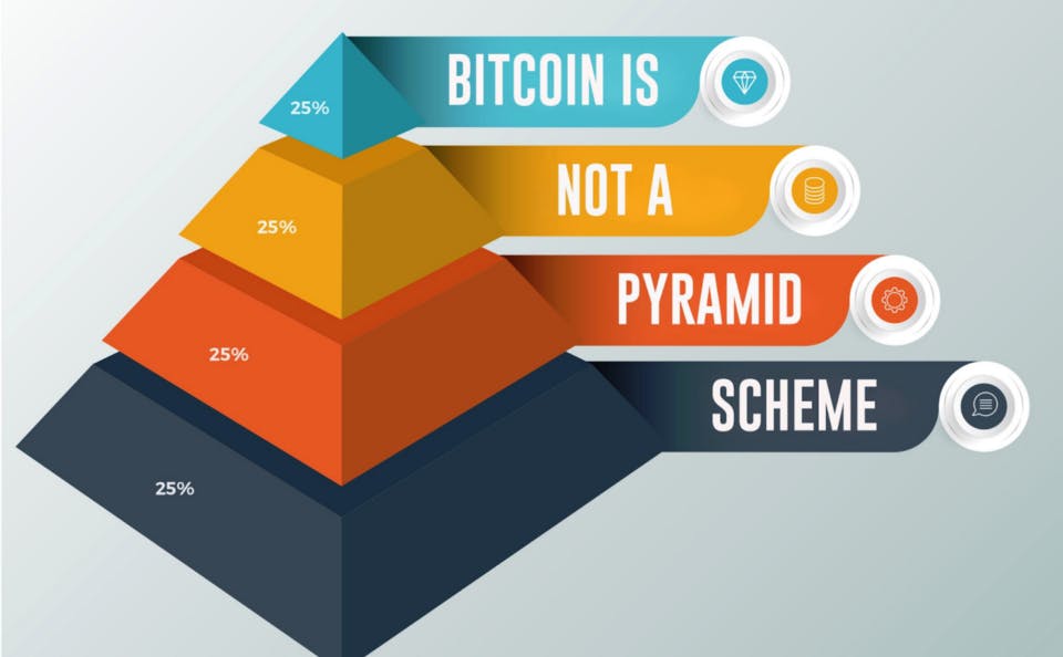 Why bitcoin is worse than a Madoff-style Ponzi scheme