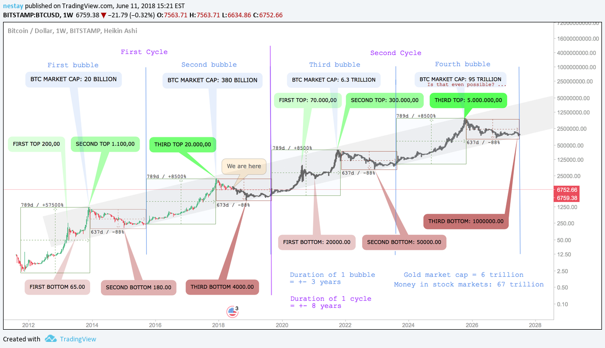 Bitcoin's Price History