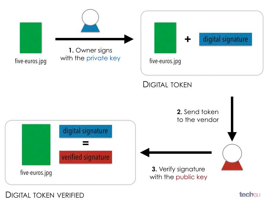 Cryptocurrency Transactions - Multi-Signature Arrangements Explained