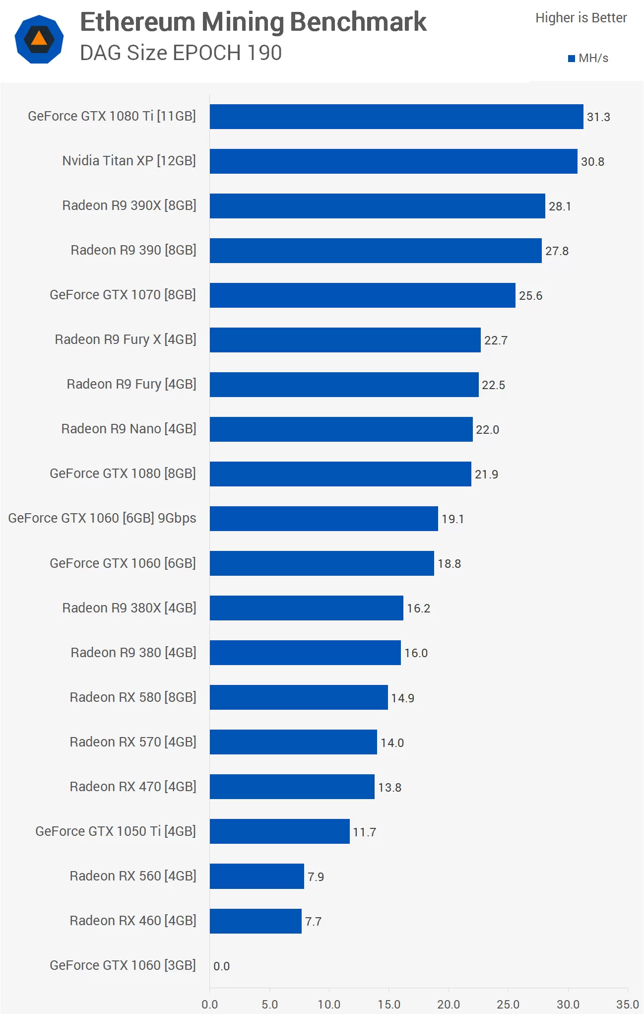 Best Mining GPUs Benchmarked and Ranked | Tom's Hardware