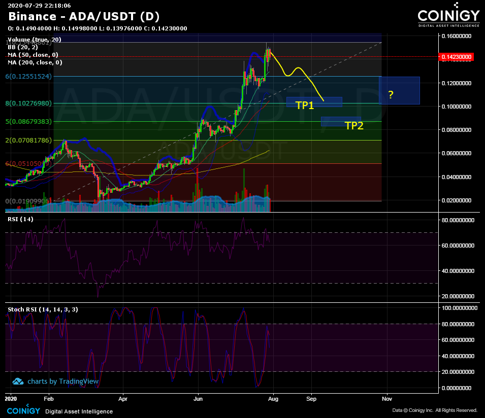 How to Trade Cardano - Guide to Buying and Selling ADA Tokens | Coin Guru