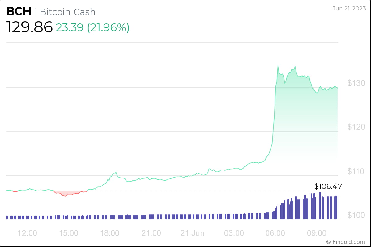 USD BCH | Chart | US-Dollar - Bitcoin Cash