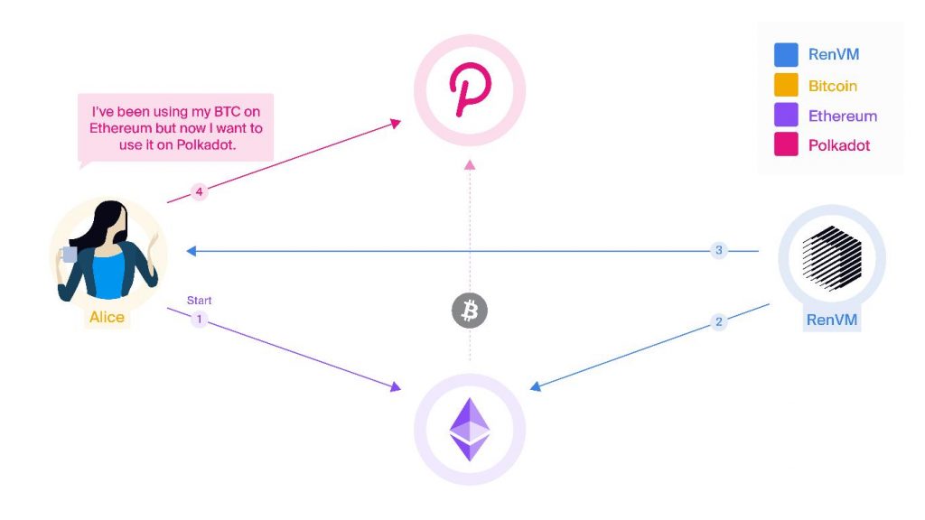 REN Coin: what is Ren? Crypto token analysis and Overview | ecobt.ru