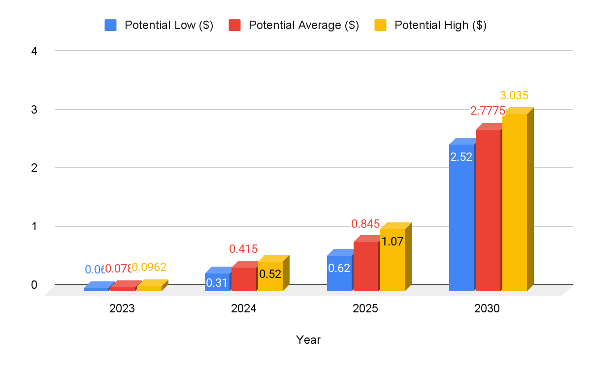 Dogecoin (DOGE) Price Prediction , , - • to - Benzinga