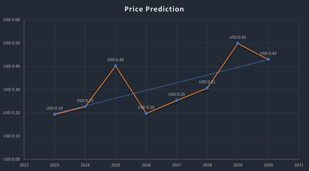 ARPA Price Prediction , , – Will ARPA Rise?