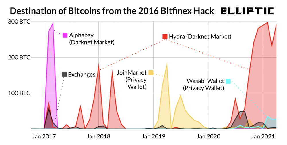 Is there a way to track stolen bitcoins? - Big Daddy's Space - Quora