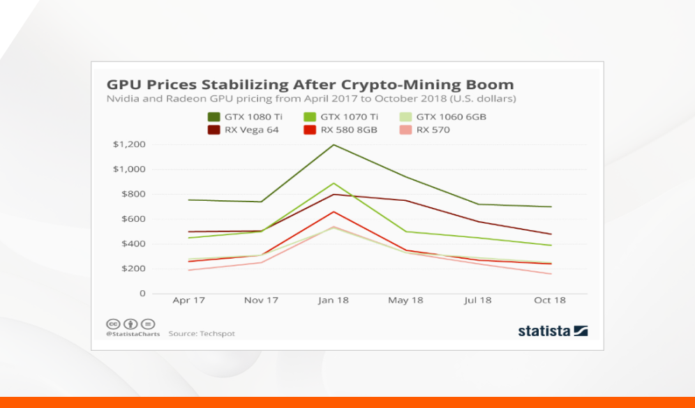 Crypto Miners Bought 25% of GPUs in the First Half of | Digital Trends