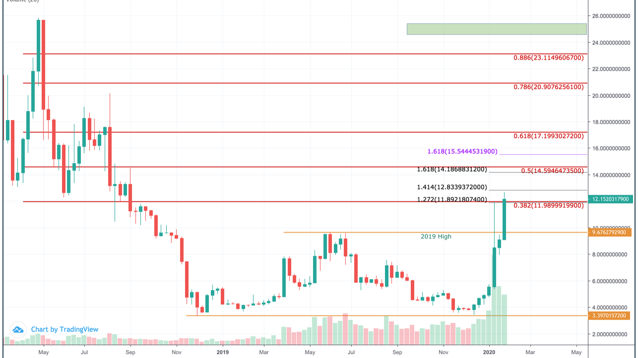 Ethereum predictions – will it hit a new all-time high in ?