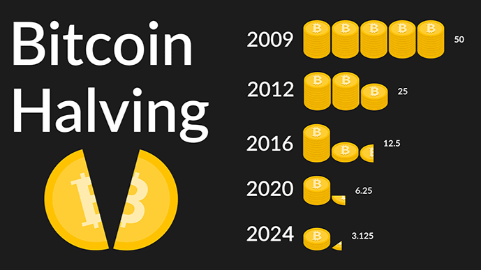 Next Bitcoin Halving Dates BTC Countdown & History