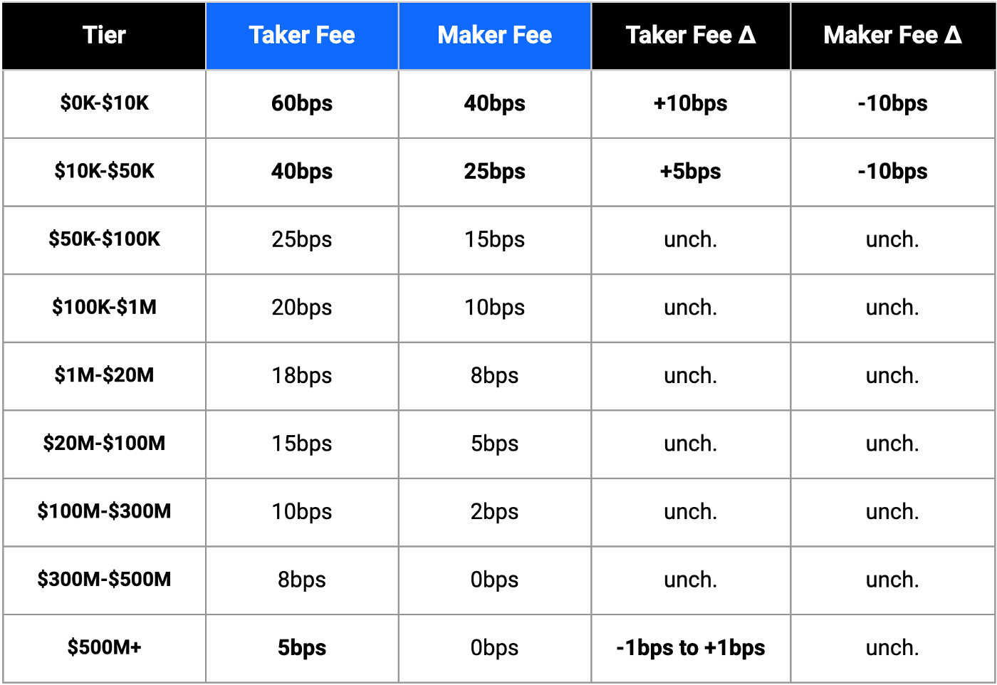 Why are Coinbase Fees so High? Best Alternatives