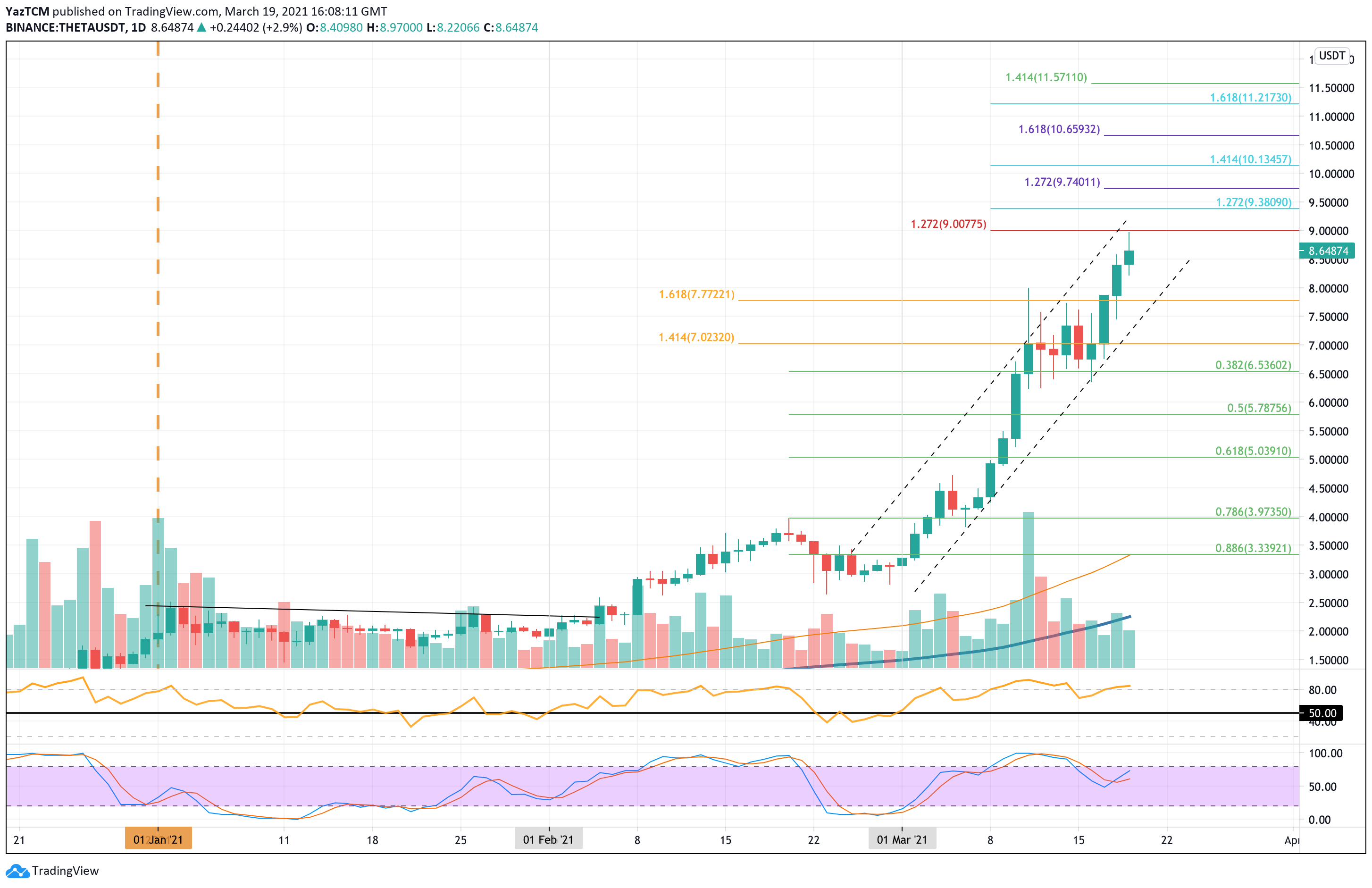 THETAUSD Charts and Quotes — TradingView