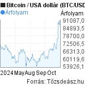 Convert BTC to USD