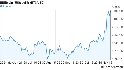 6 Bitcoin to US Dollar, Convert 6 BTC in USD