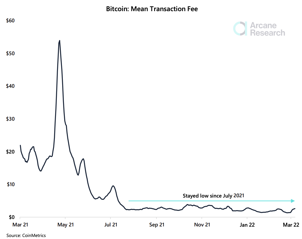 Bitcoin transaction fees | Statista