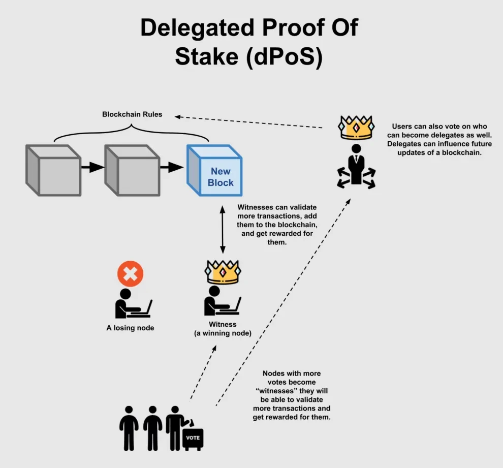 Delegated Proof-of-Stake (DPoS) |Finance Magnates