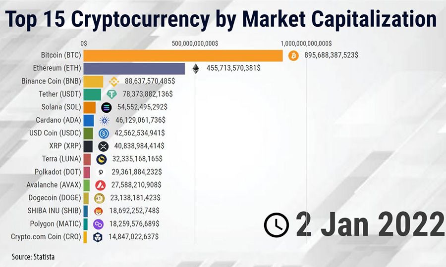 Crypto market cap rises above $1 trillion first time since November | Mint