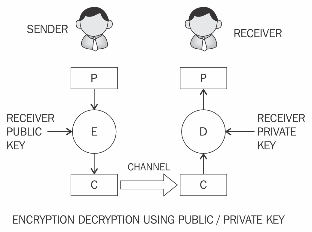 All You Need to Know About Asymmetric Encryption