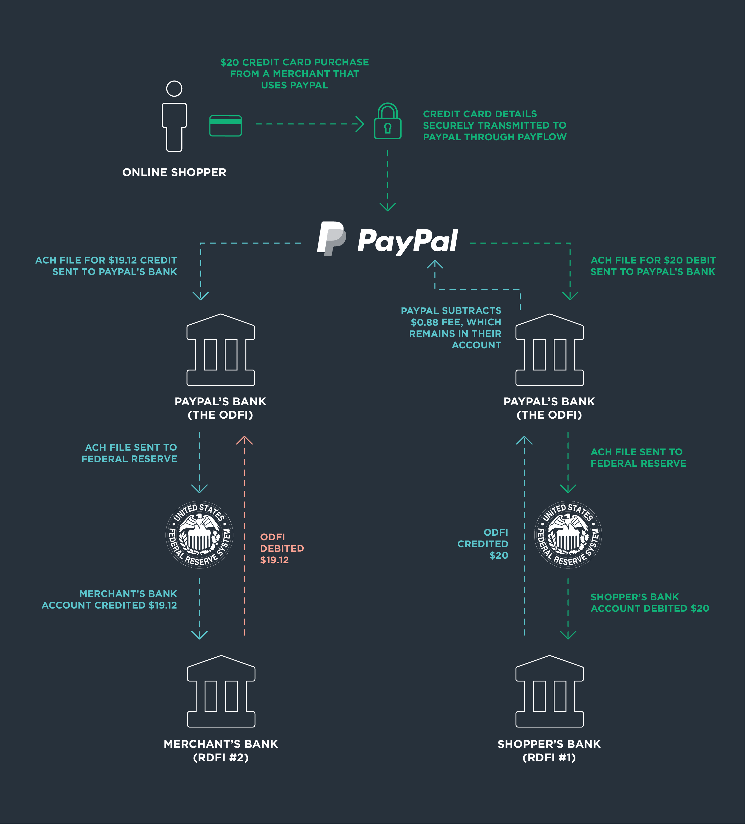PayPal: how does it work? | Cyber safety tips | Be Connected