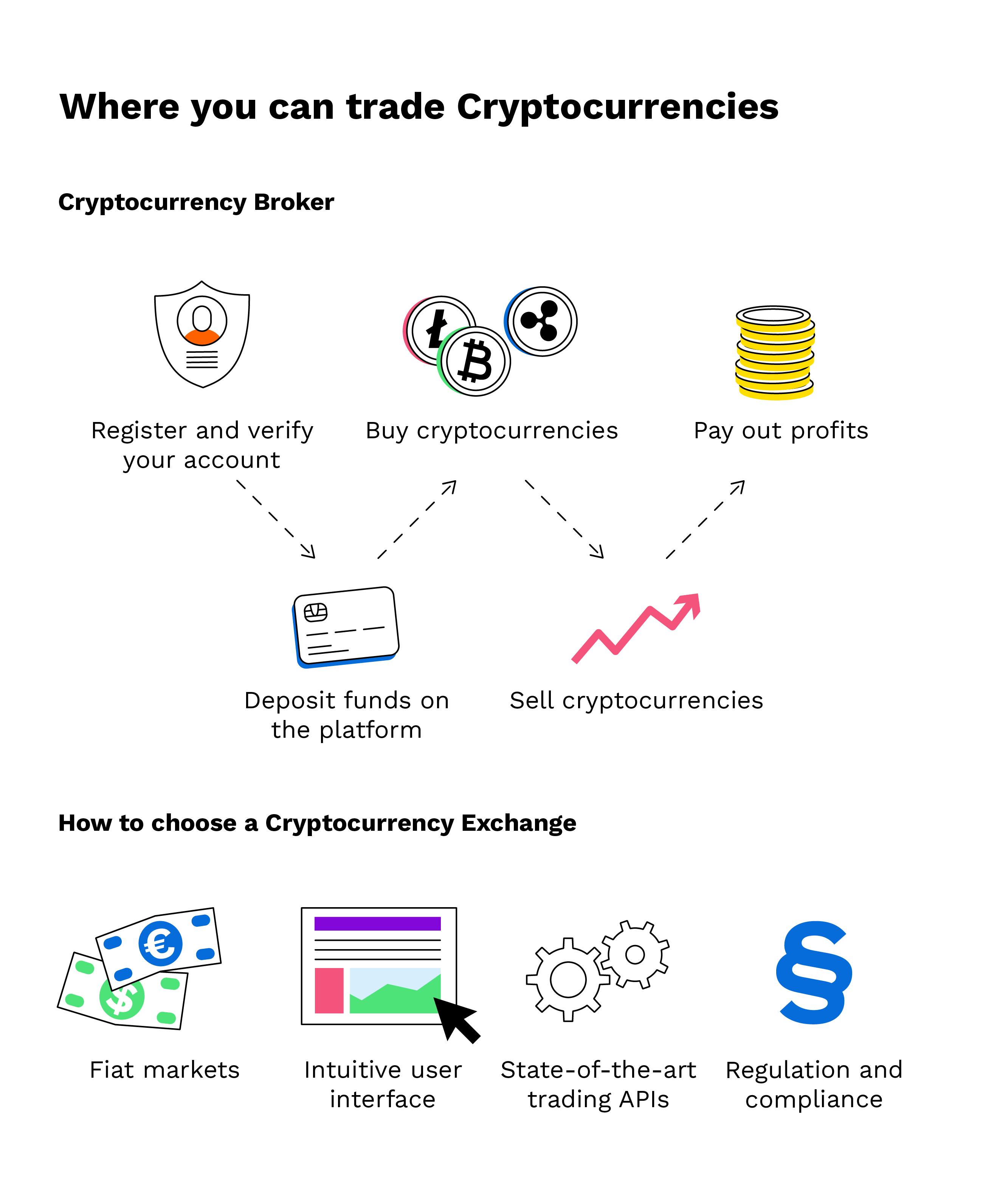 How to Trade Crypto – 6-Step Beginner’s Guide for 