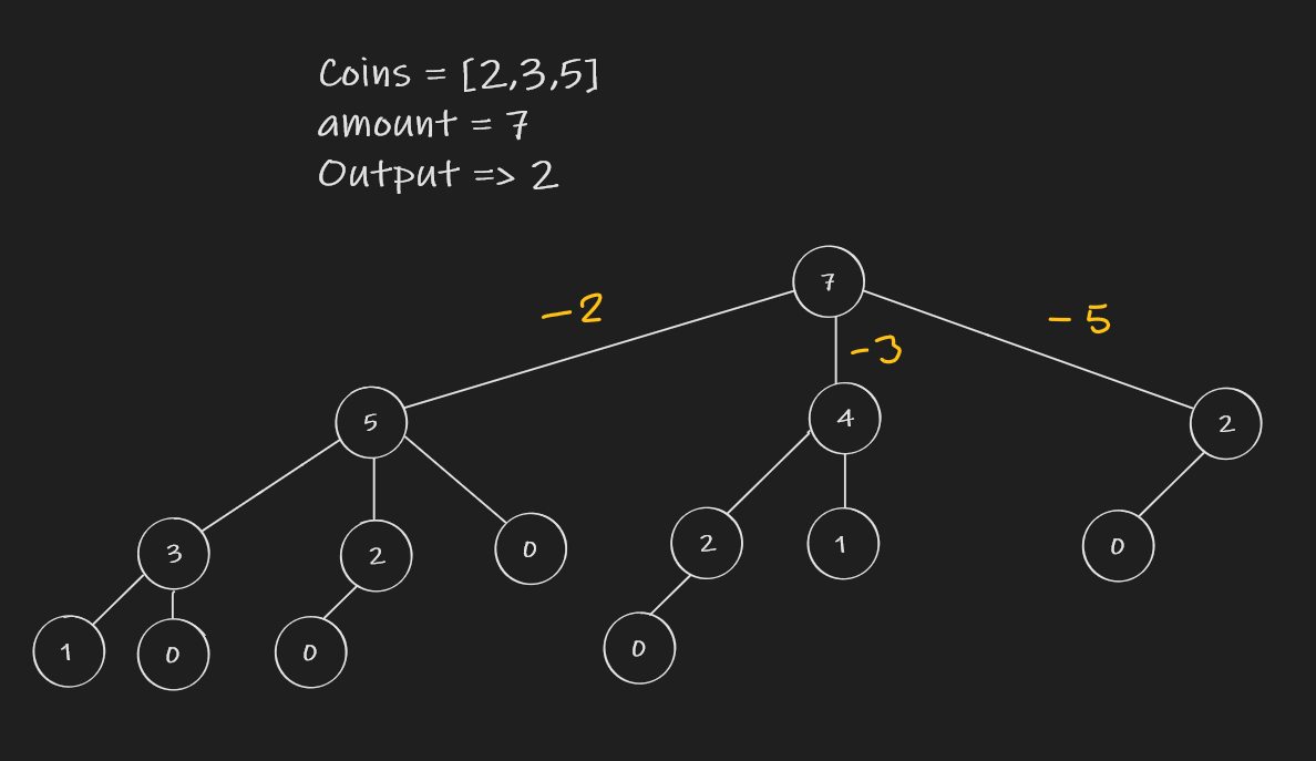 Minimum Coin Change Problem & 2 Solutions (Recursion & DP)